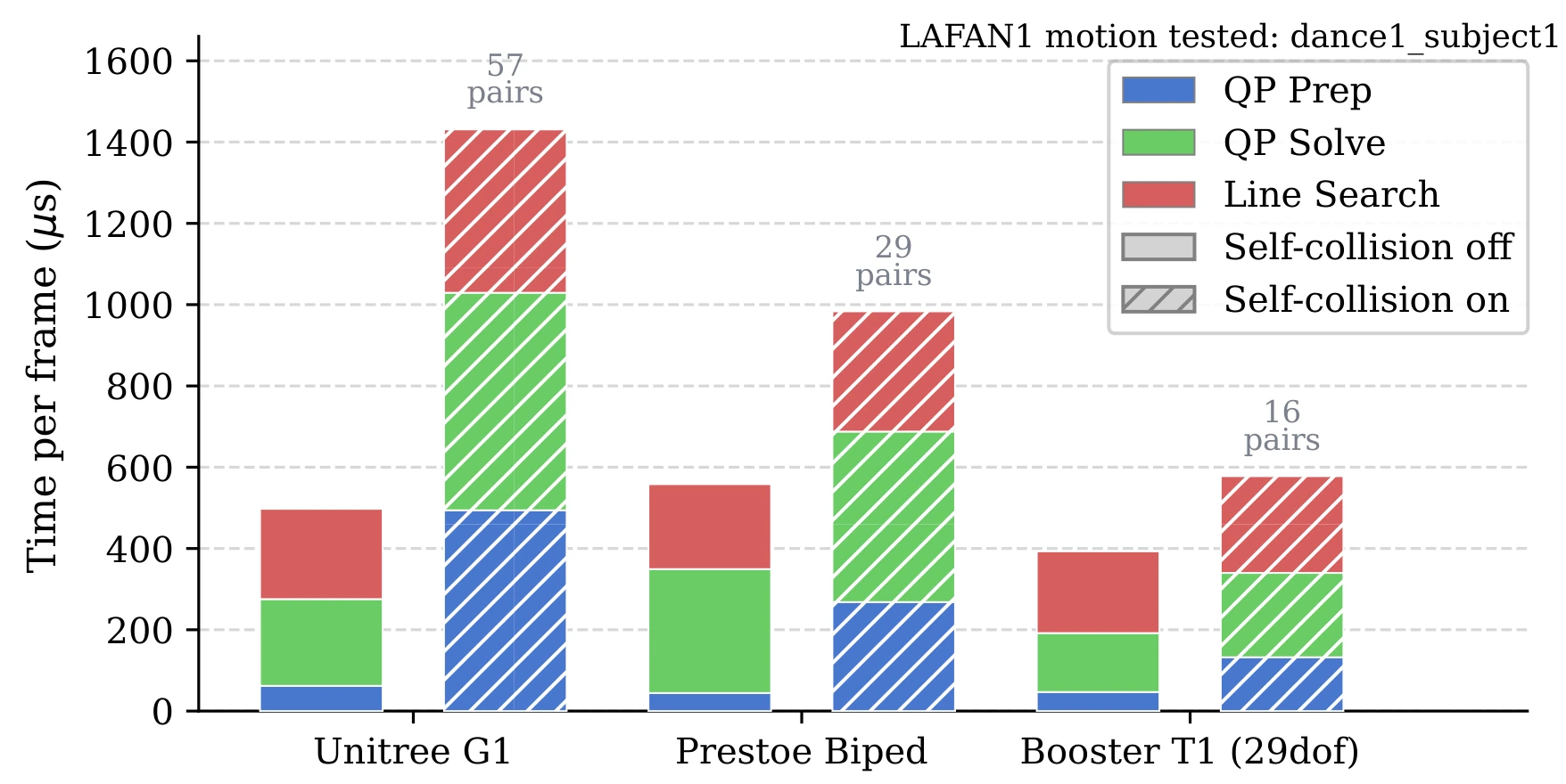 Per-frame SQP timing broken down into QP preparation, QP solve, and line search across three robot platforms