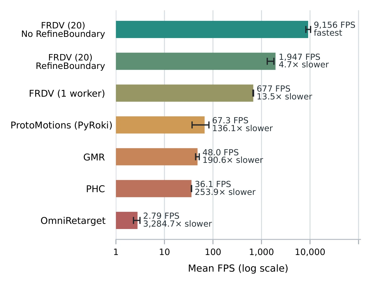LAFAN1 retargeting speed benchmark across 77 sequences, showing mean FPS on a logarithmic scale and interquartile ranges